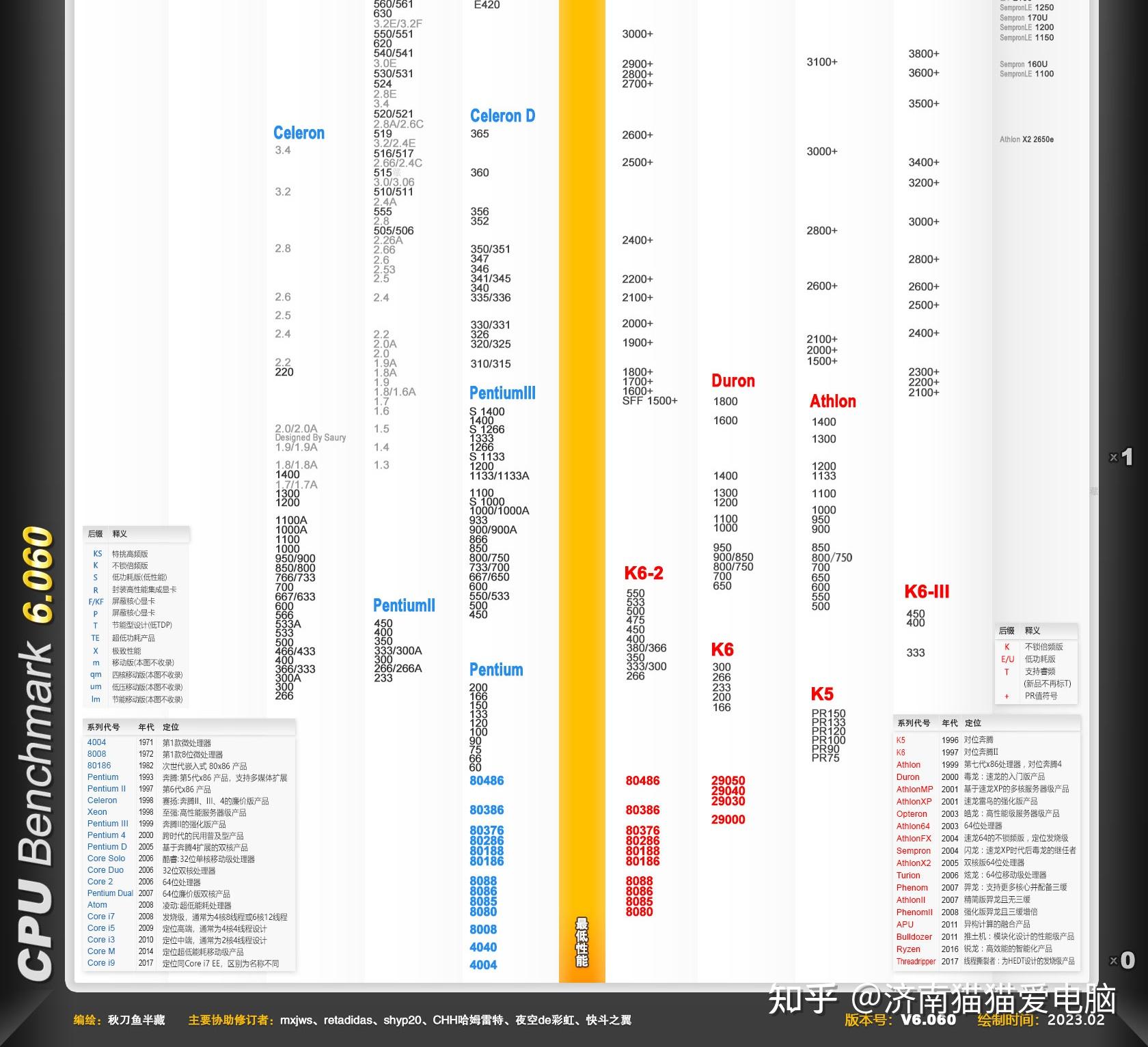 CPU性能天梯图汇总-2023年5月 全网最新最全,长期更新适合收藏 - 知乎