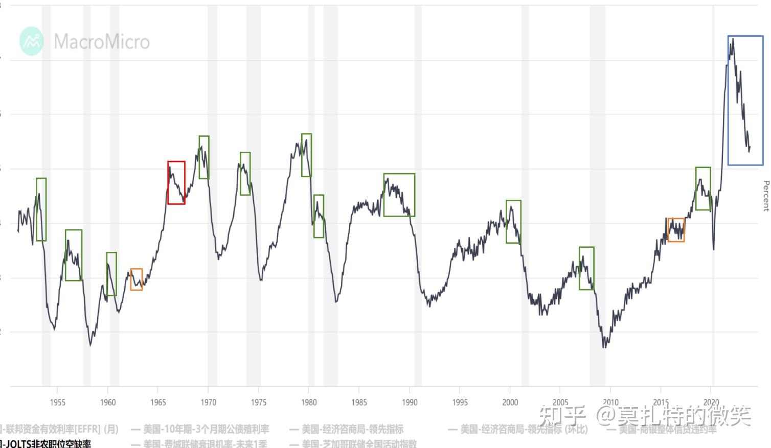 暗示美国经济衰退的六大指标