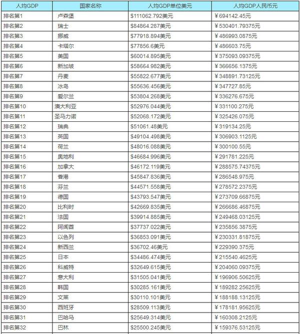 17年 全球国家gdp排名 人均gdp排名 知乎