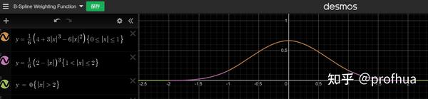 B-Spline/Catmull-Rom Bicubic Filtering - 知乎