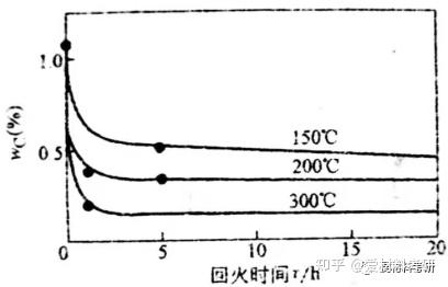 热处理新知 | 回火组织转变干货大全 - 知乎