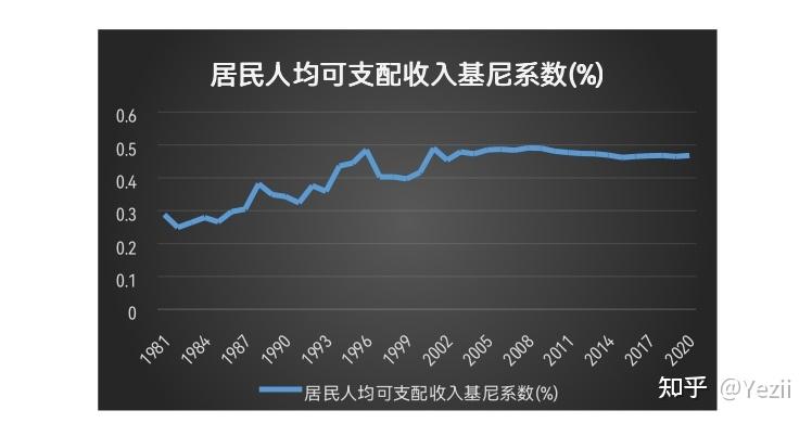 2,折线图1,1981~2020年中国基尼系数二,中国基尼系数基尼系数的影响