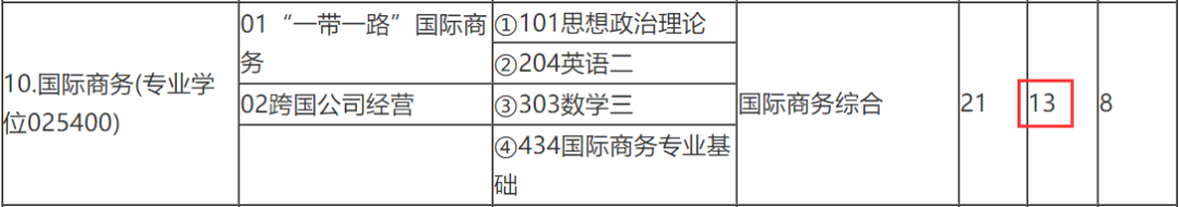 北京工商大學國際商務考研情況