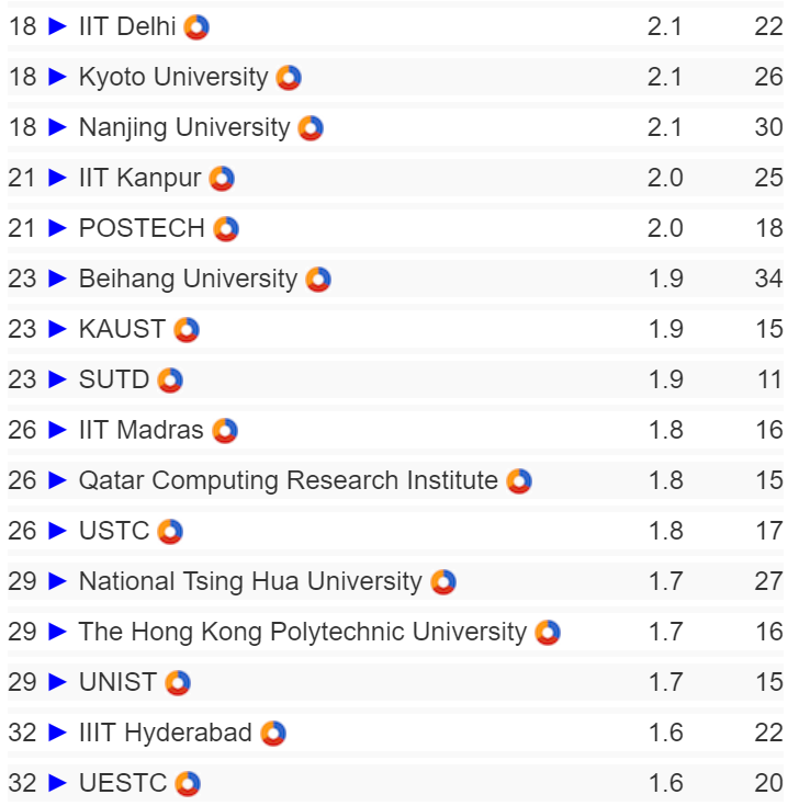从CS ranking看国内大学计算机排名 - 知乎