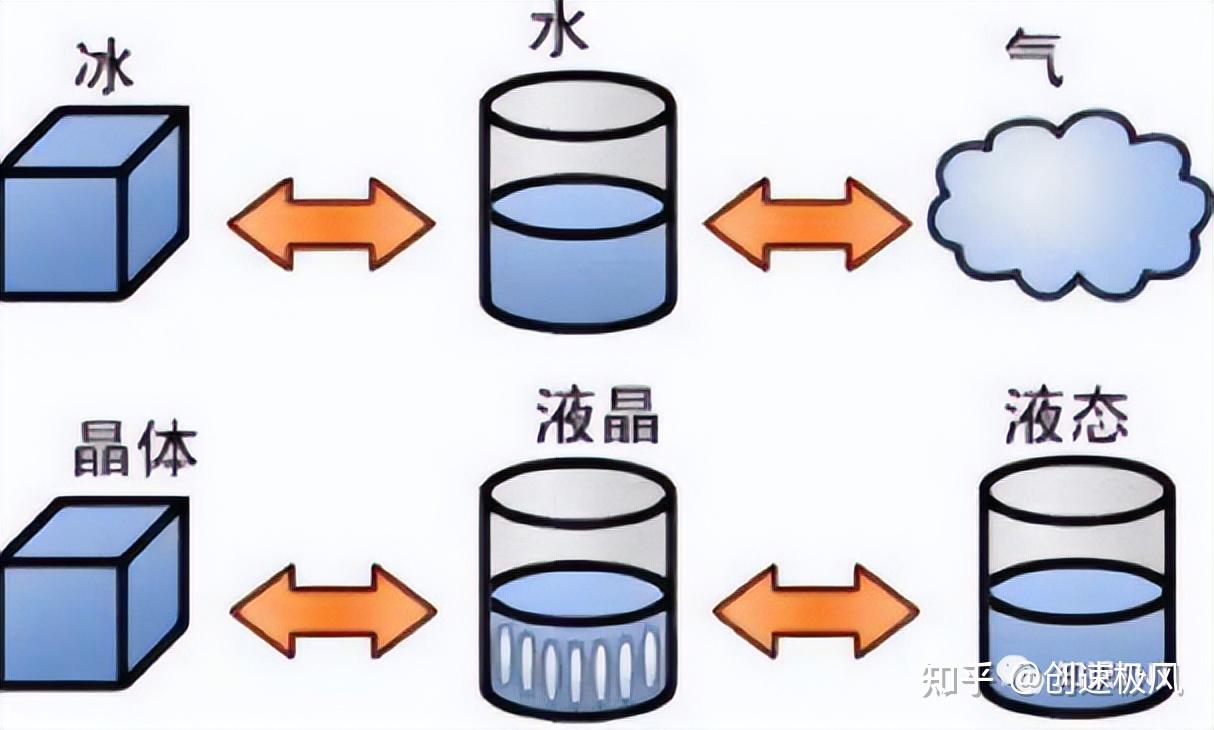 除了固液气三态,物质还有哪几种形态?第四种形态我们都见过 - 知乎