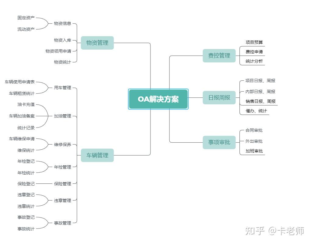 一文搞懂丨ERP、CRM、OA、HR系统、财务系统等之间的关系？ - 知乎