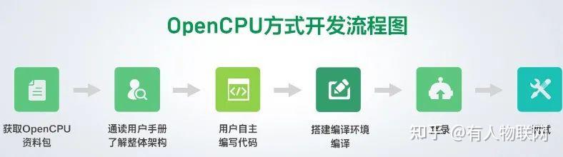 单片机没货?不怕!OpenCPU为您护航! - 知乎