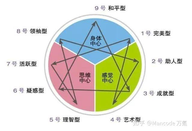 搞不懂mbti,pdp,disc,九型人格这四大职业性格测评?看这一篇就够了!