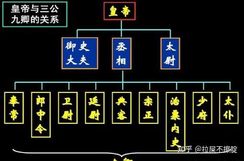 古代朝代官职“三公九卿”怎么来的? - 知乎