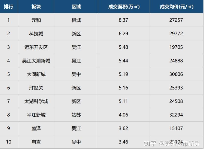 2021年5月份苏州市各个区域热销板块房价成交情况