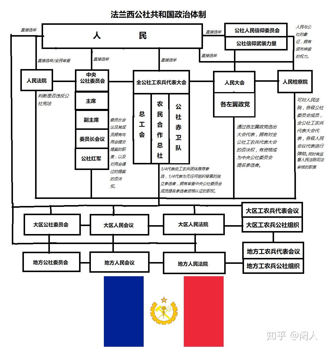 法国政府部门结构图图片