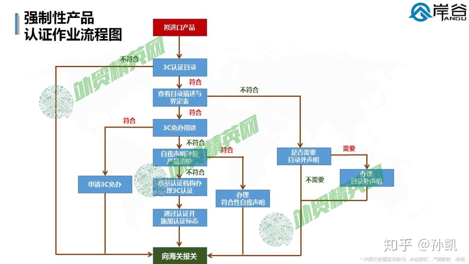 海關報關時3c認證如何申請?網友:收藏好這個流程圖