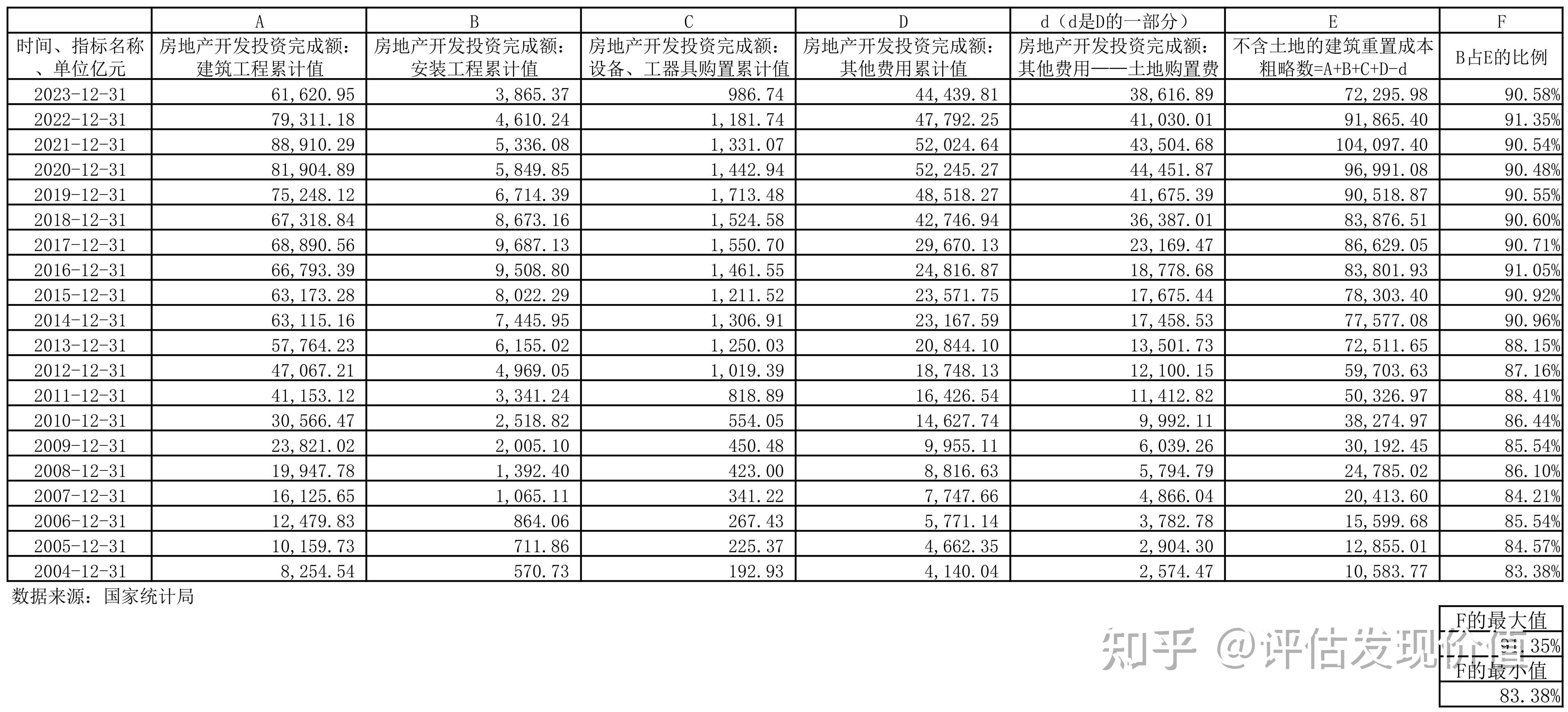 资产评估中,地上建筑物的建安工程费占建设成本的比例大约是多少?