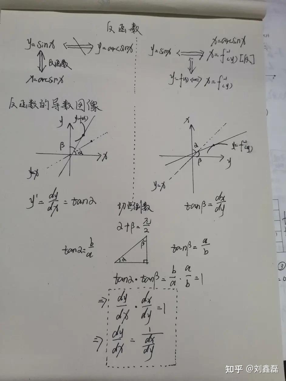 反 函數 導數 公式 (97) 사진