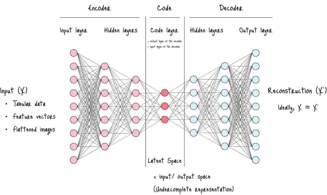自编码器网络 https://pic4.zhimg.com/v2-7f928fc8c64cdd9668ab95ba4aa21d23_1440w.jpg