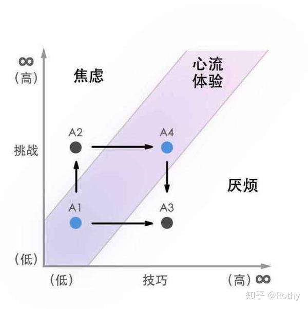 用户心理学-心流状态(Flow model) - 知乎