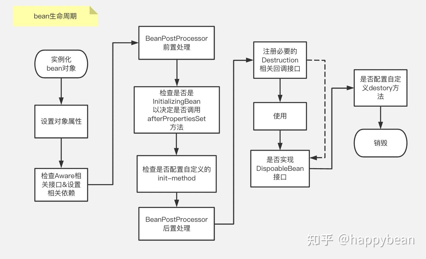 Spring篇-自定义bean之生命周期回调 - 知乎
