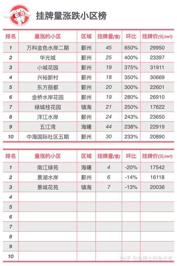 最新|宁波二手房总价段排行 - 知乎