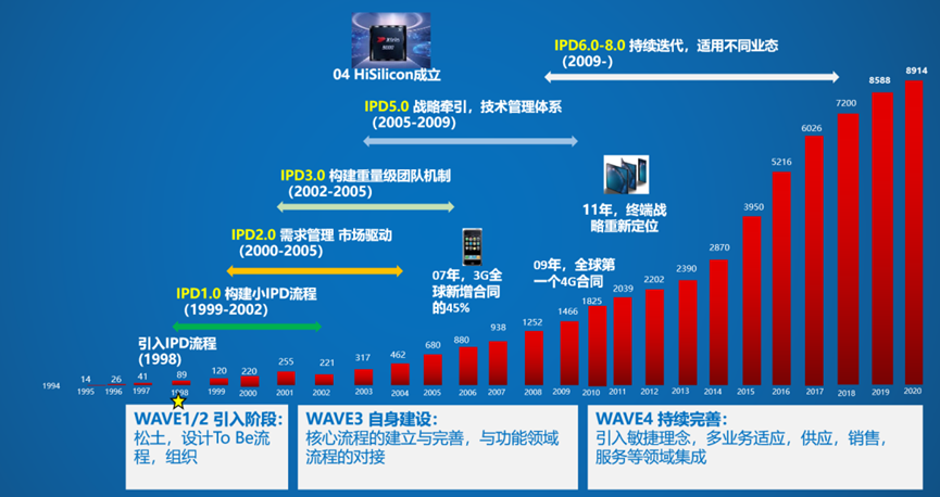 IPD发展史 - 知乎