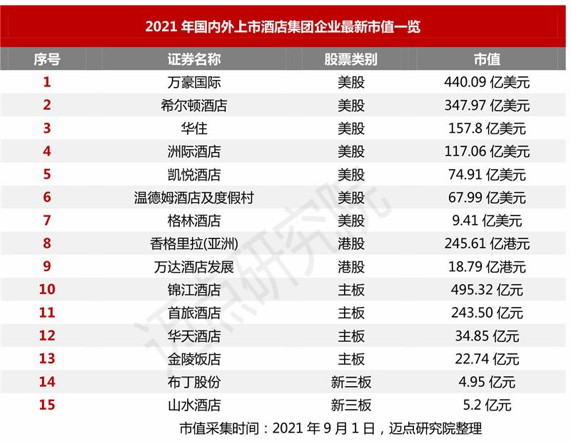 從國際酒店集團市值規模來看,可以分為3個梯隊:第一梯隊為400億美元