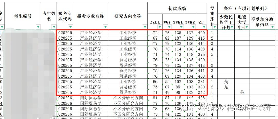 考研複試中南財經政法大學2022產業經濟學專業複試分數線及複試細則