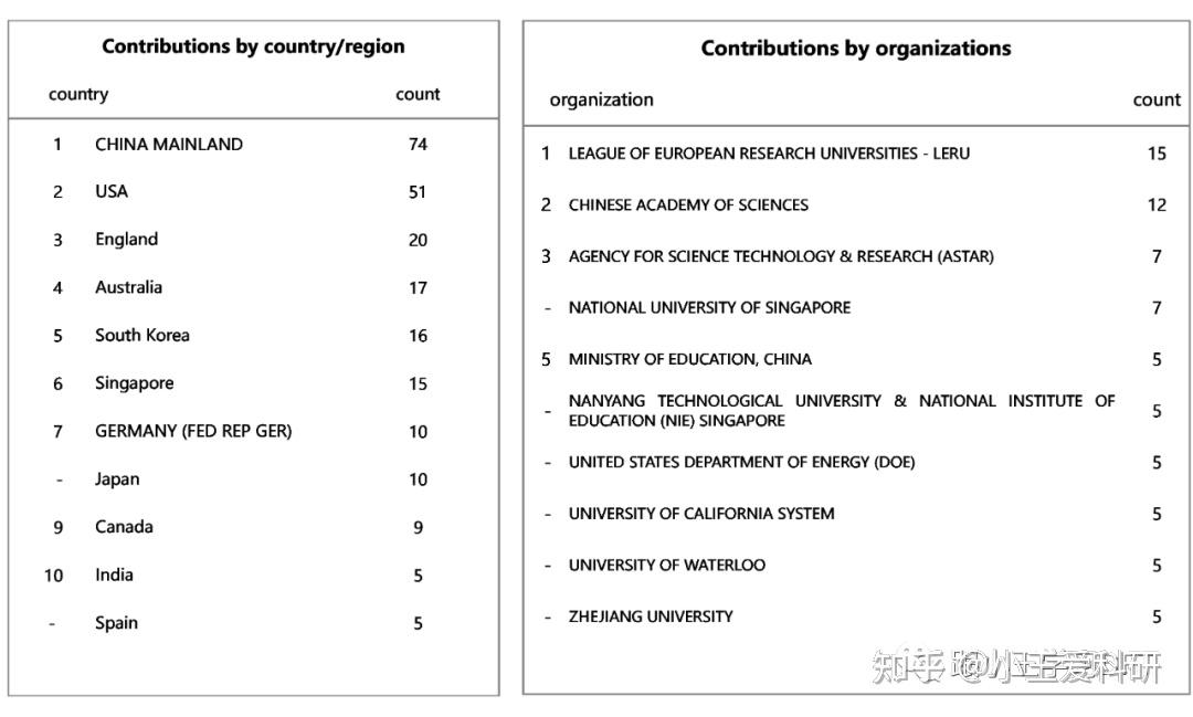 期刊介绍：2019年创刊的JCRQ1、中科院三区期刊，最新IF即将突破十分大关，低自引率，一个月接受审稿效率超高！ 知乎