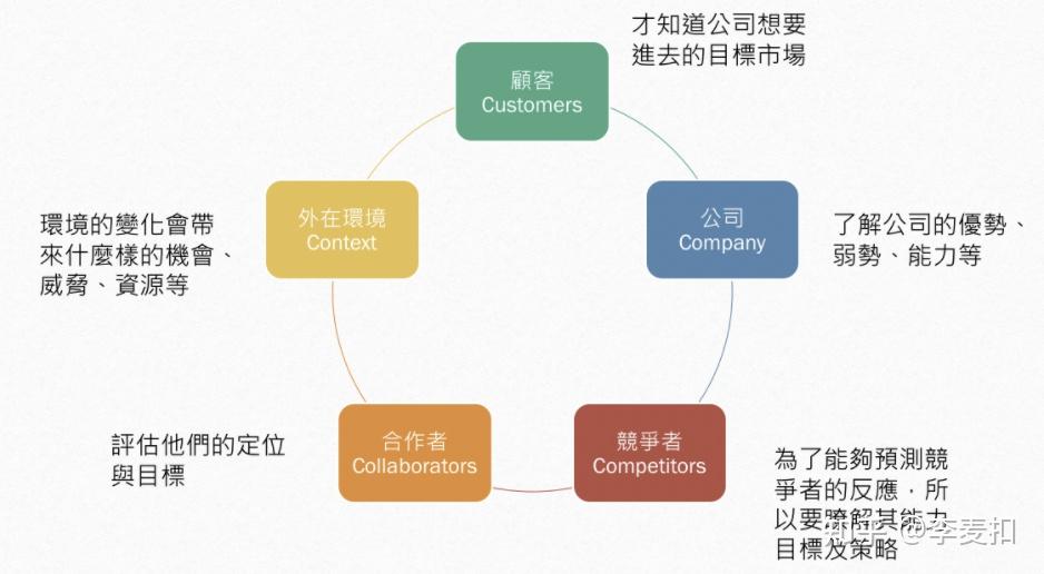 麦肯锡5Cs模型图片