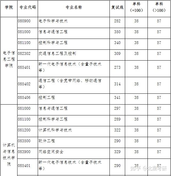 北京交通大學2022年碩士研究生招生複試分數線