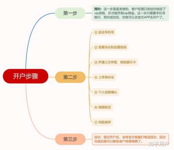 购买股票如何操作