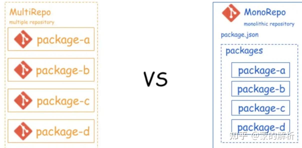 代码仓库策略介绍 Monorepo Vs Microrepo (Multi-Repo Or Poly-Repo) - 知乎