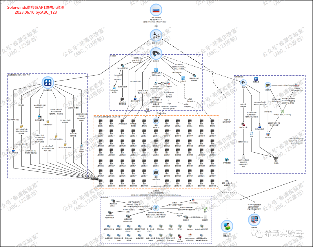 第64篇：史上最严重的APT供应链攻击事件,借助Solarwinds攻击欧美的流程图梳理和分析（上篇） - 知乎