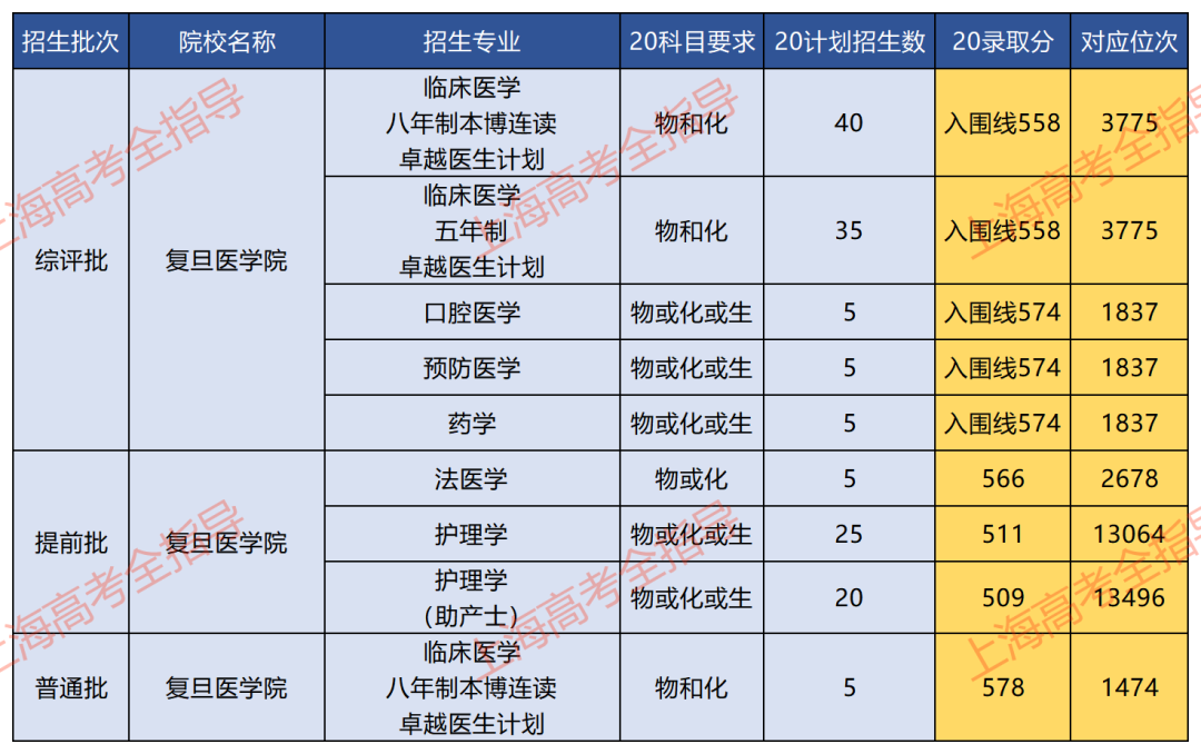 老師就6所滬上高校做了一個整理,供大家參考~醫學類專業的特點是培養