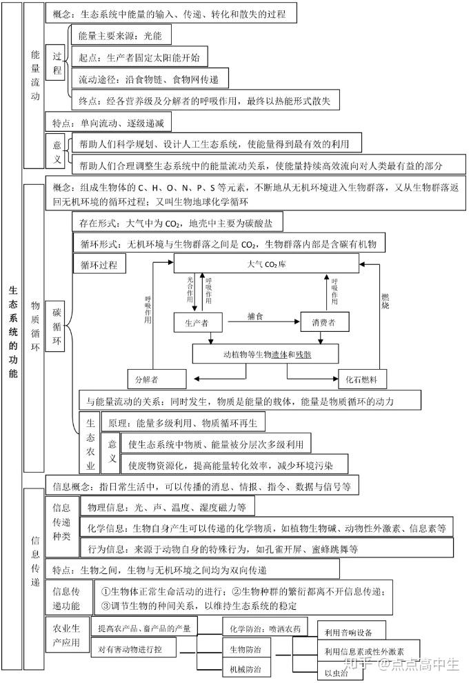 功能67第七部分:生態系統結構67第六部分:種群和群落67第五部分