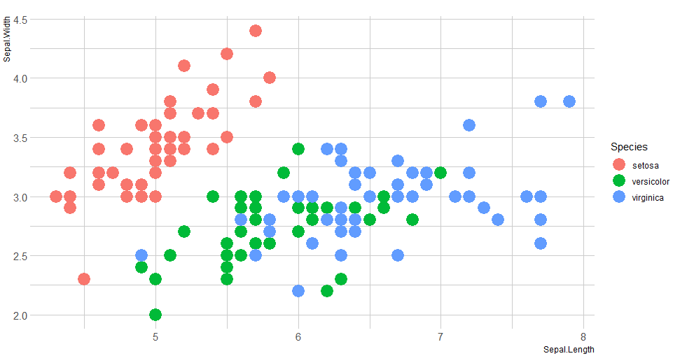 由于该功能,散点图使用 ggplot2构建