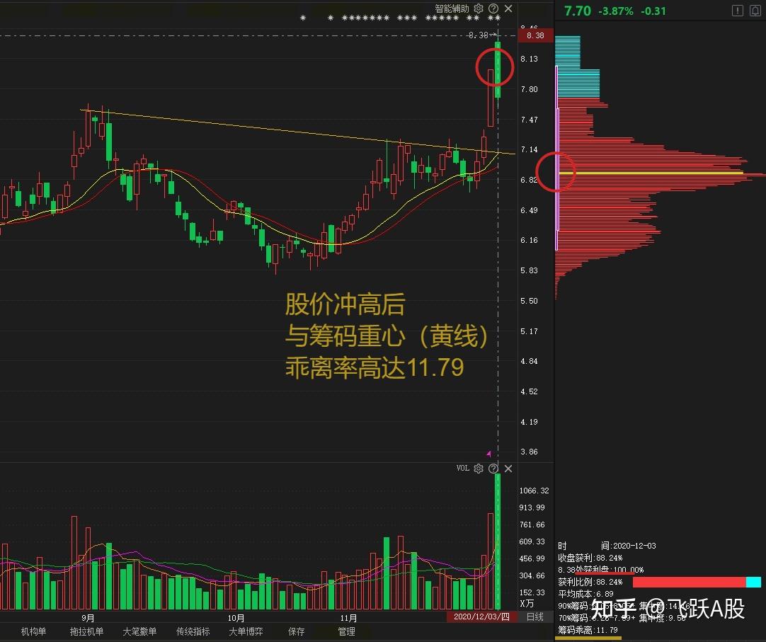 股市唯一克制庄家的黄金铁律——筹码分布，不懂就不要炒股- 知乎