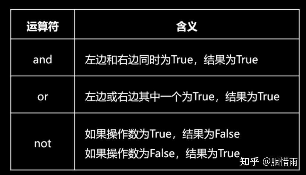 从0开始学python（04）：布尔值和运算符优先级 知乎 