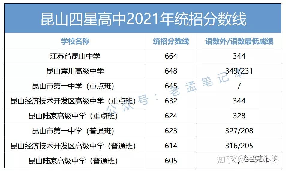 成績也是異常亮眼:崑山中學2021高考錄取情況:清華大學:2人北京大學:4