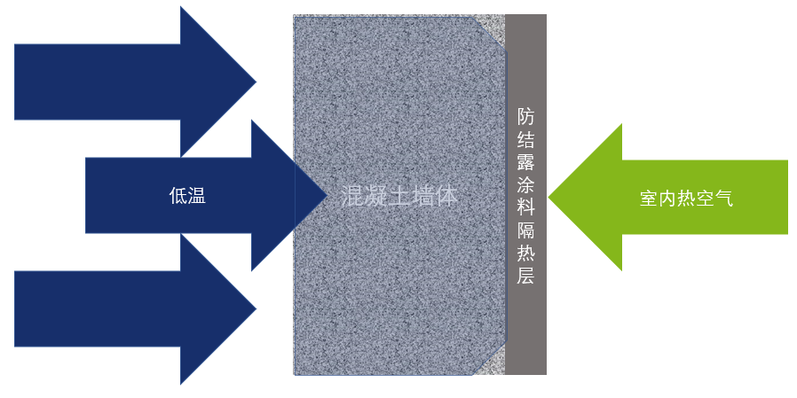 卫艺家303地下室防结露涂料