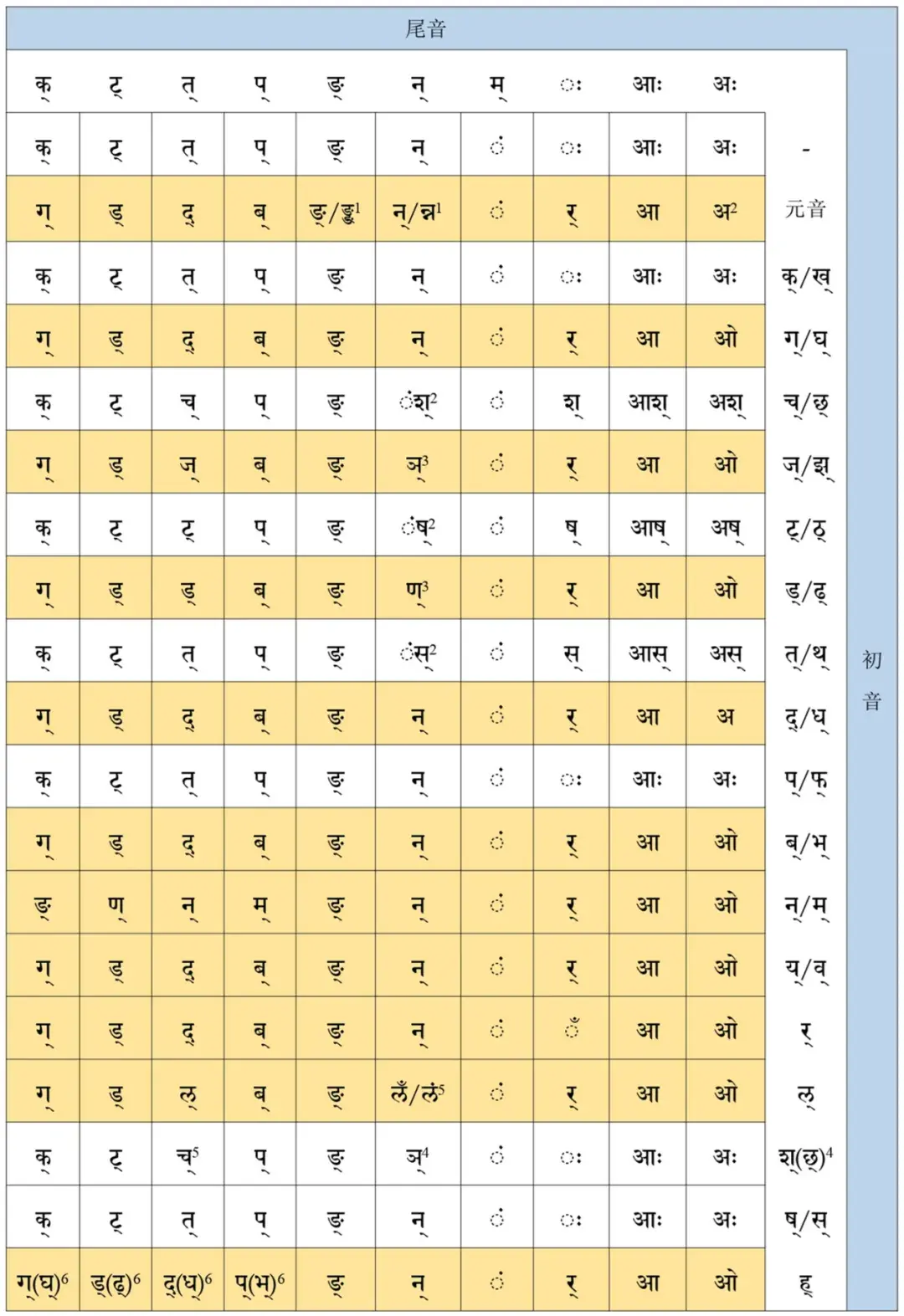 《梵语基础读本》学习笔记(二) - 知乎