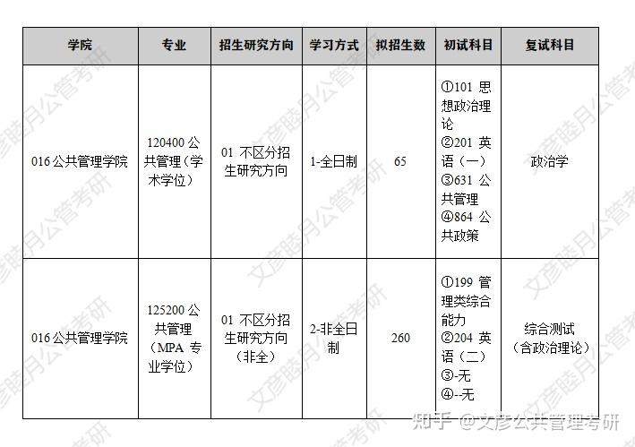 包含信息管理与信息系统专业考研方向的词条