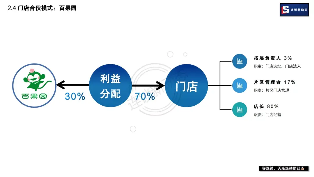 直营加盟托管联营门店合伙哪种模式适合企业连锁扩张模式告诉你
