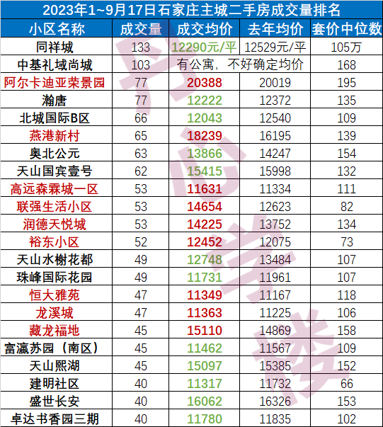2023石家庄二手房市场现状：初中学区房涨了 - 知乎