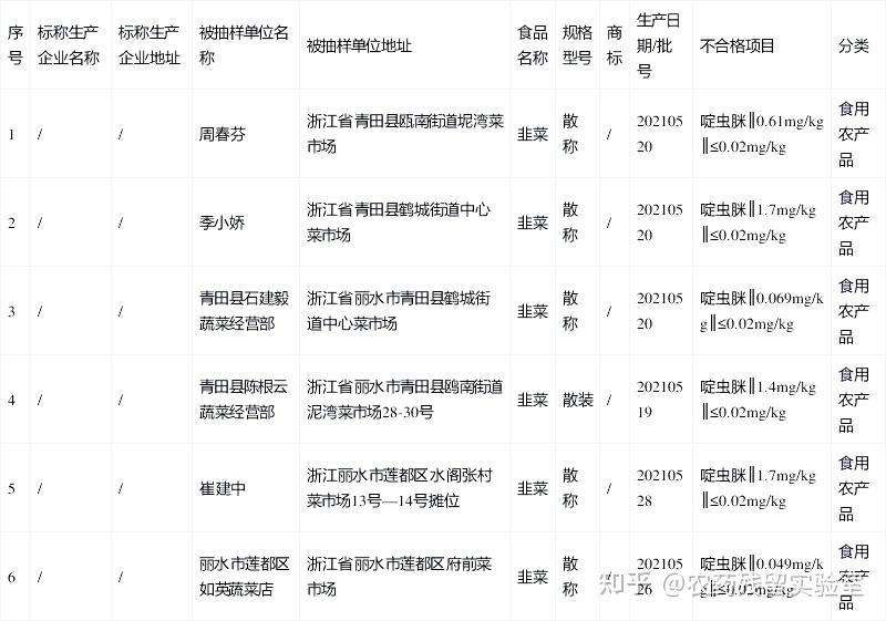 浙江丽水市市场监管局6批次食用农产品农药残留超标
