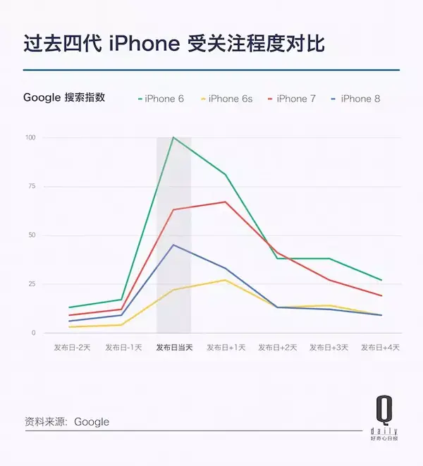 iPhone 8 预售七天销售惨淡，最后还是产品线战略出了问题