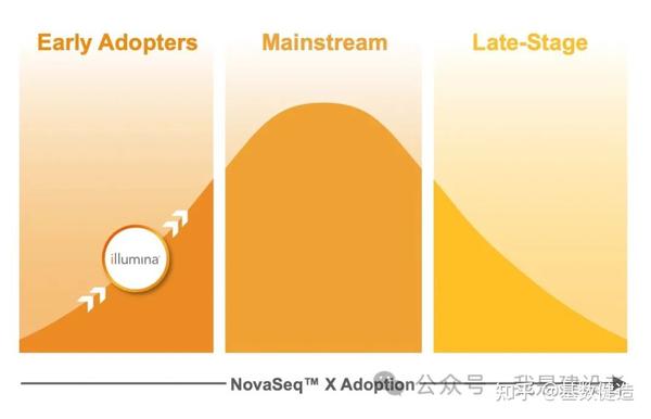 Illumina@JPM24：新管理层、新形势下的战略发展重点 - 知乎