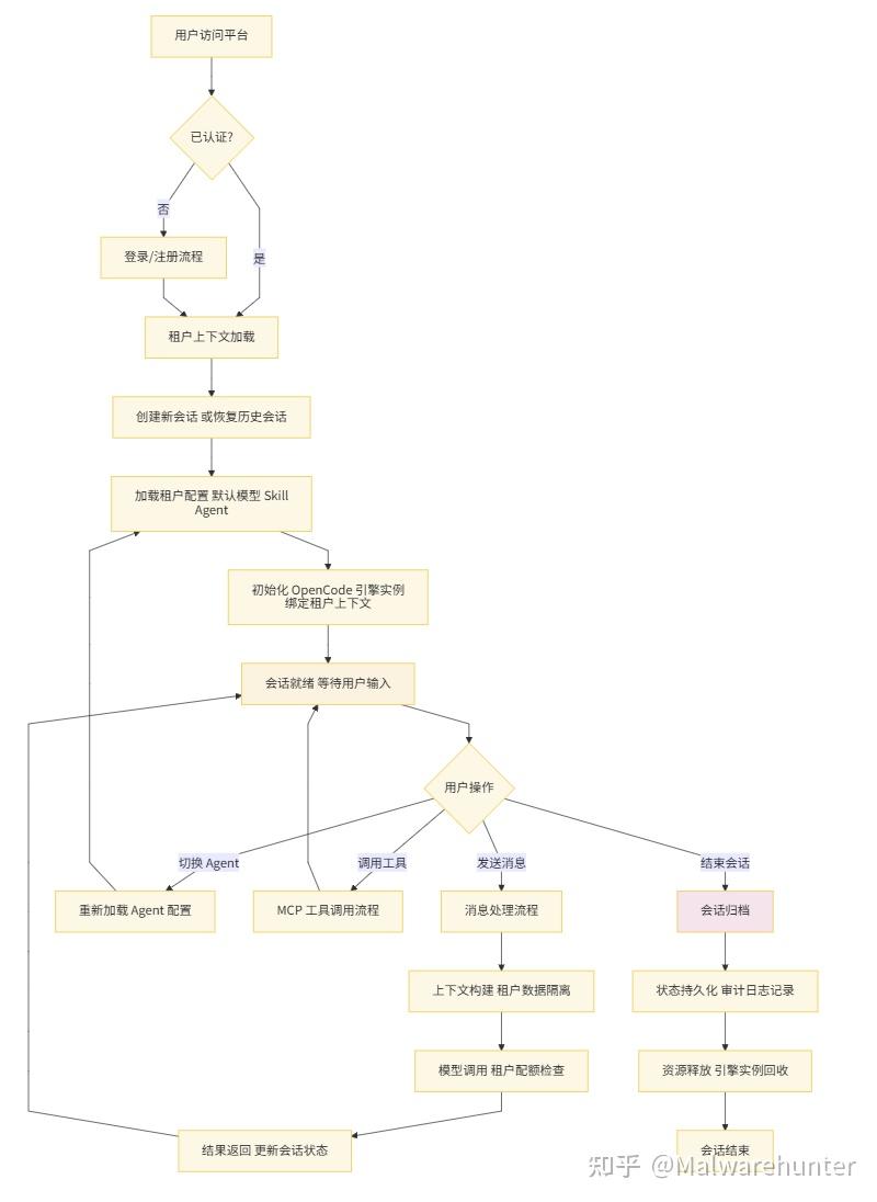 OpenCode + Oh My OpenAgent 技术调研分析报告 - 知乎