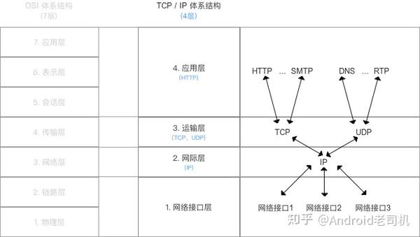 一篇就够了!全网最全计算机网络基础总结攻略! - 知乎