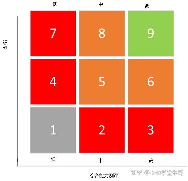九宫格法人才盘点实操 - 知乎