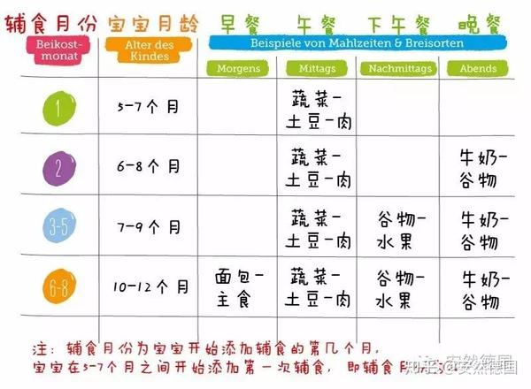 辅食添加四步骤 一岁前辅食如何加 何时加 加多少 满满干货等你来 知乎