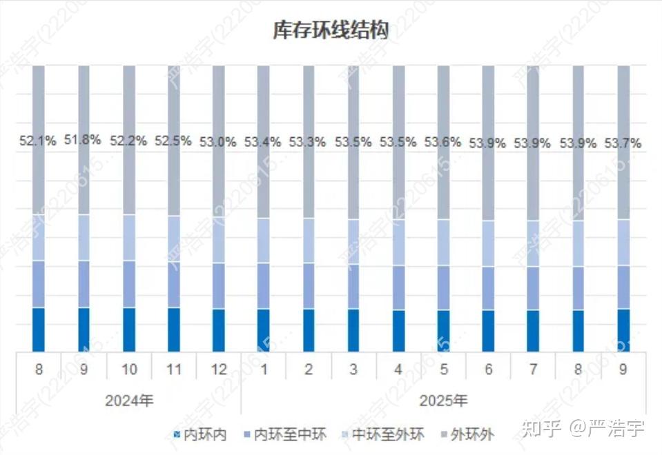 2025年9月上海二手房、新房市场报告 - 知乎